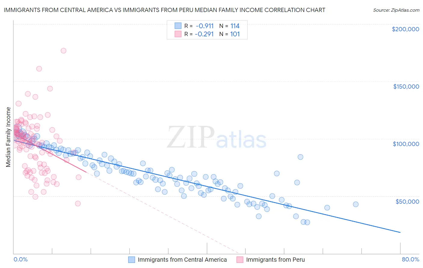 Immigrants from Central America vs Immigrants from Peru Median Family Income