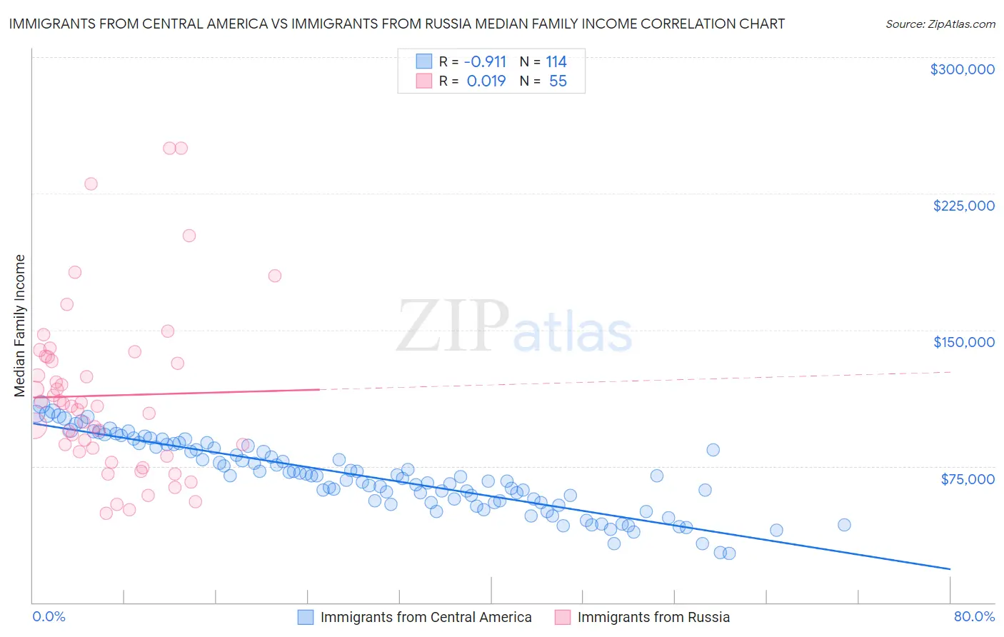 Immigrants from Central America vs Immigrants from Russia Median Family Income