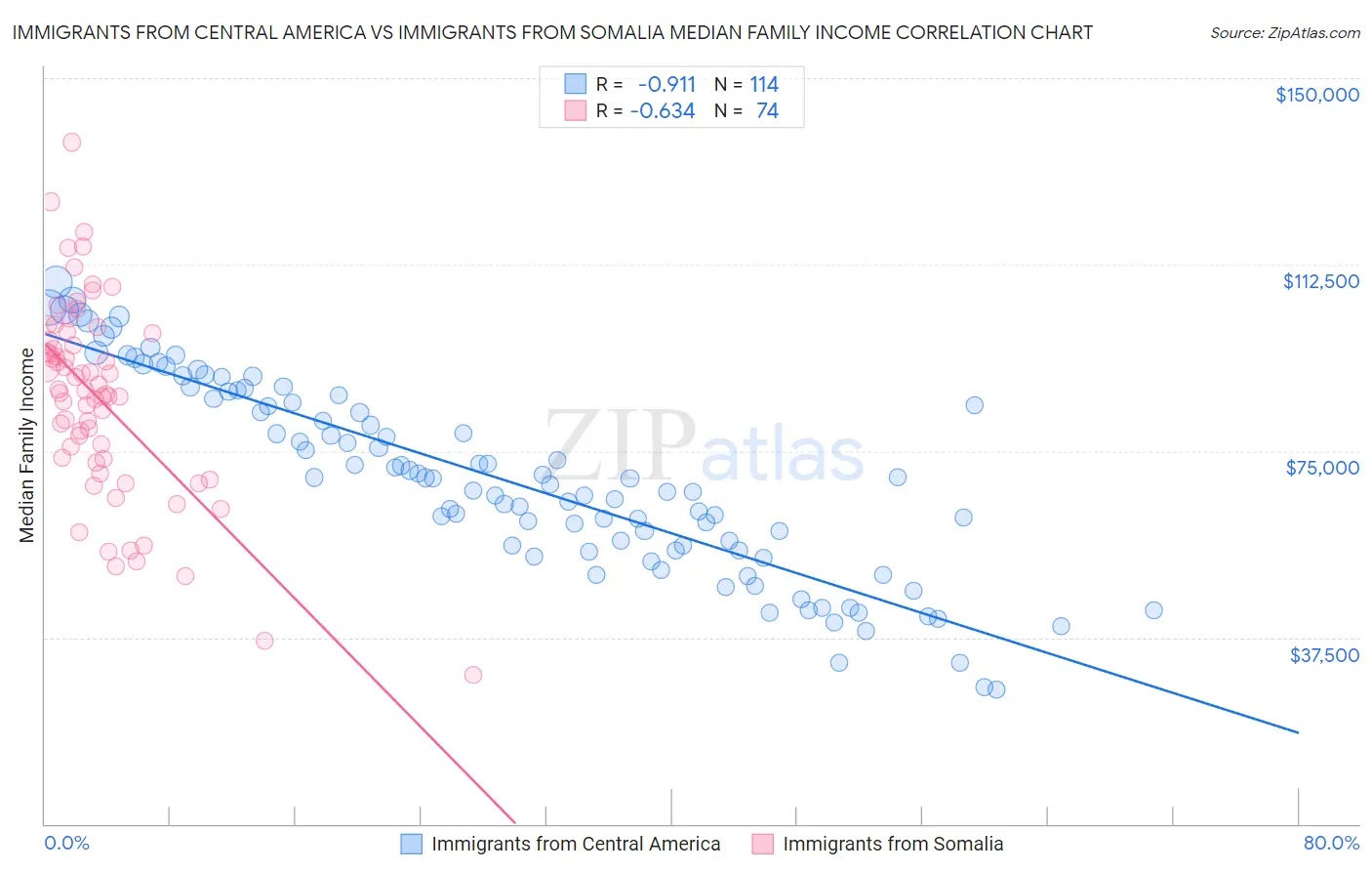 Immigrants from Central America vs Immigrants from Somalia Median Family Income