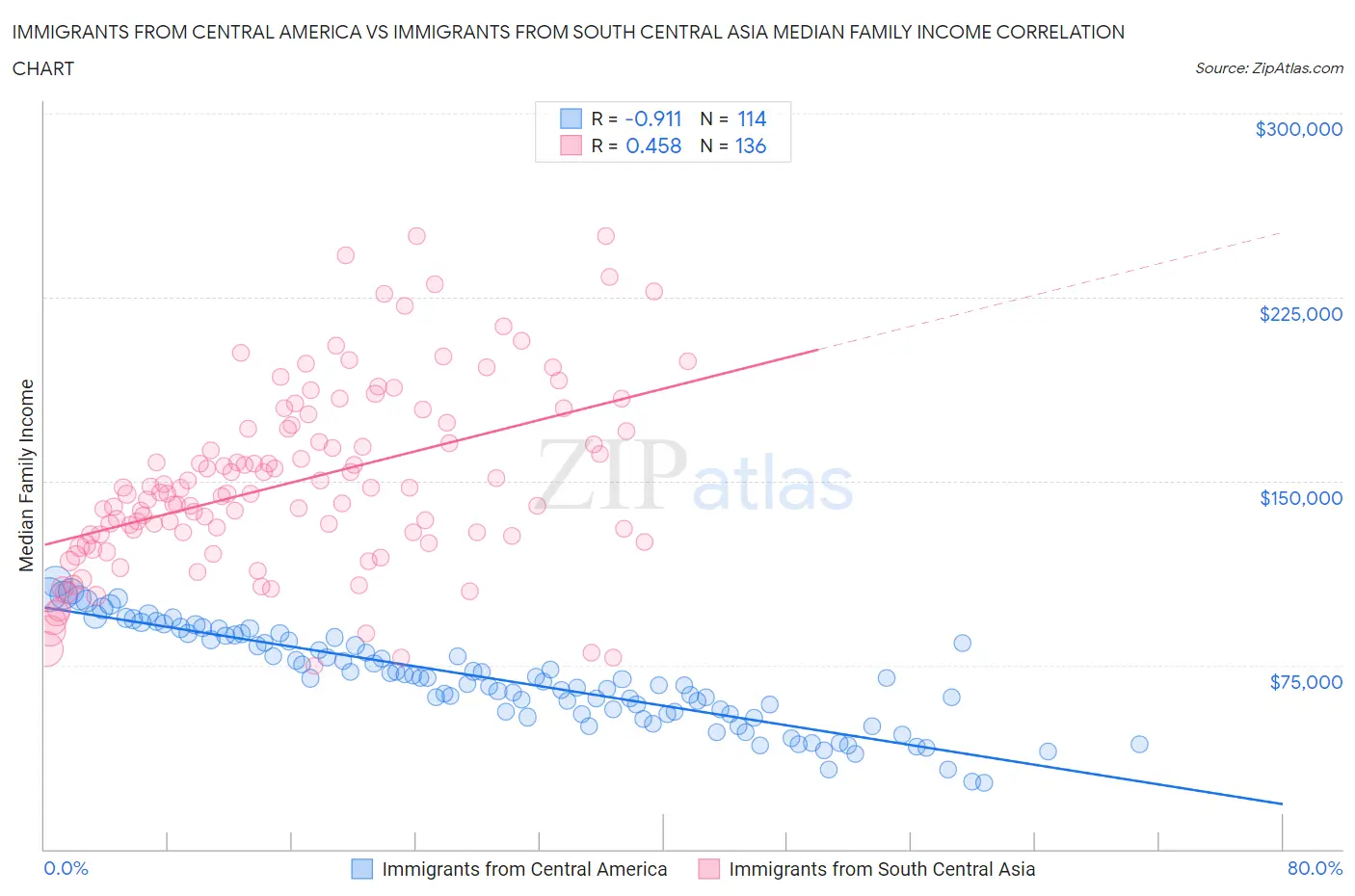 Immigrants from Central America vs Immigrants from South Central Asia Median Family Income