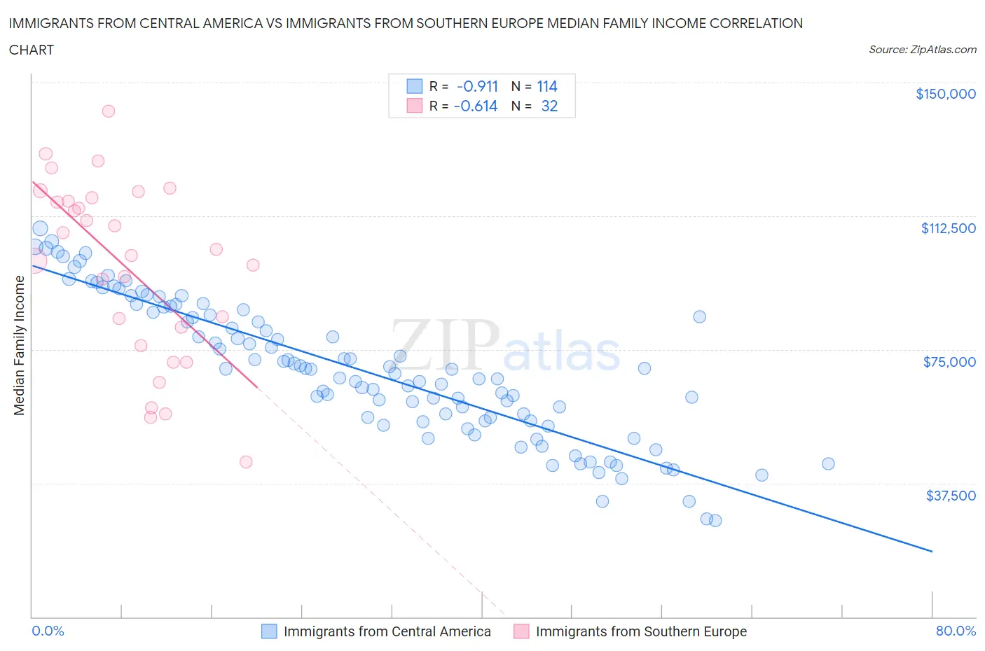 Immigrants from Central America vs Immigrants from Southern Europe Median Family Income