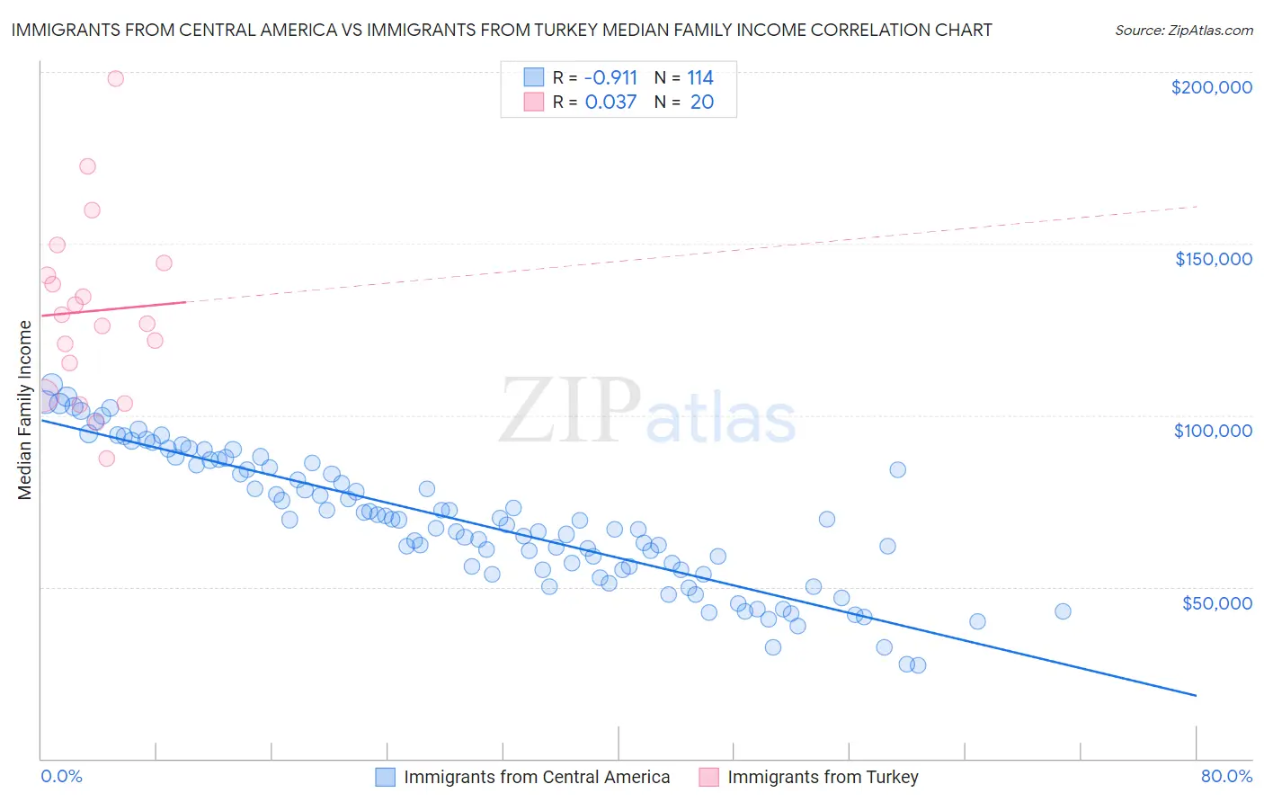 Immigrants from Central America vs Immigrants from Turkey Median Family Income