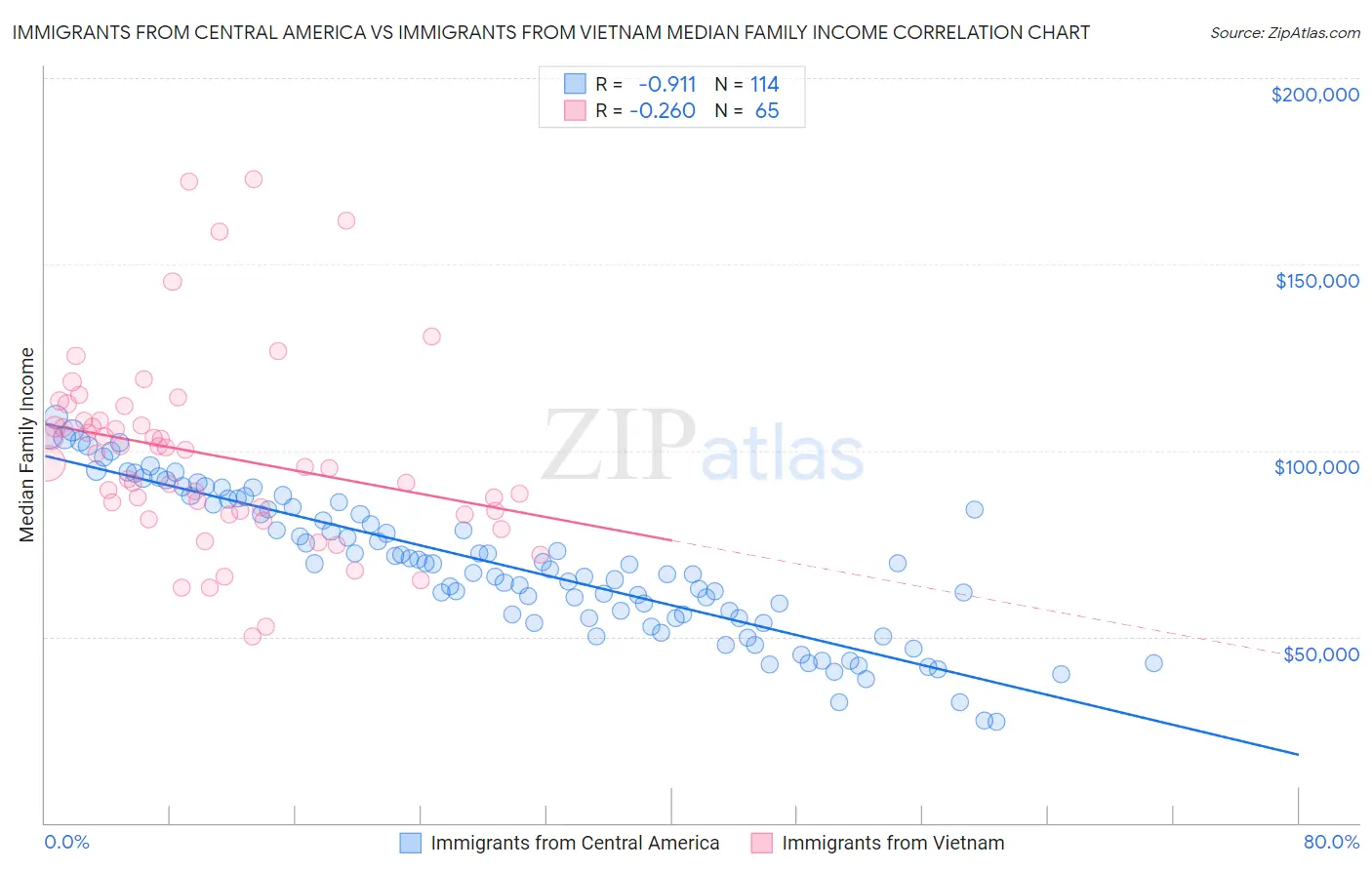 Immigrants from Central America vs Immigrants from Vietnam Median Family Income