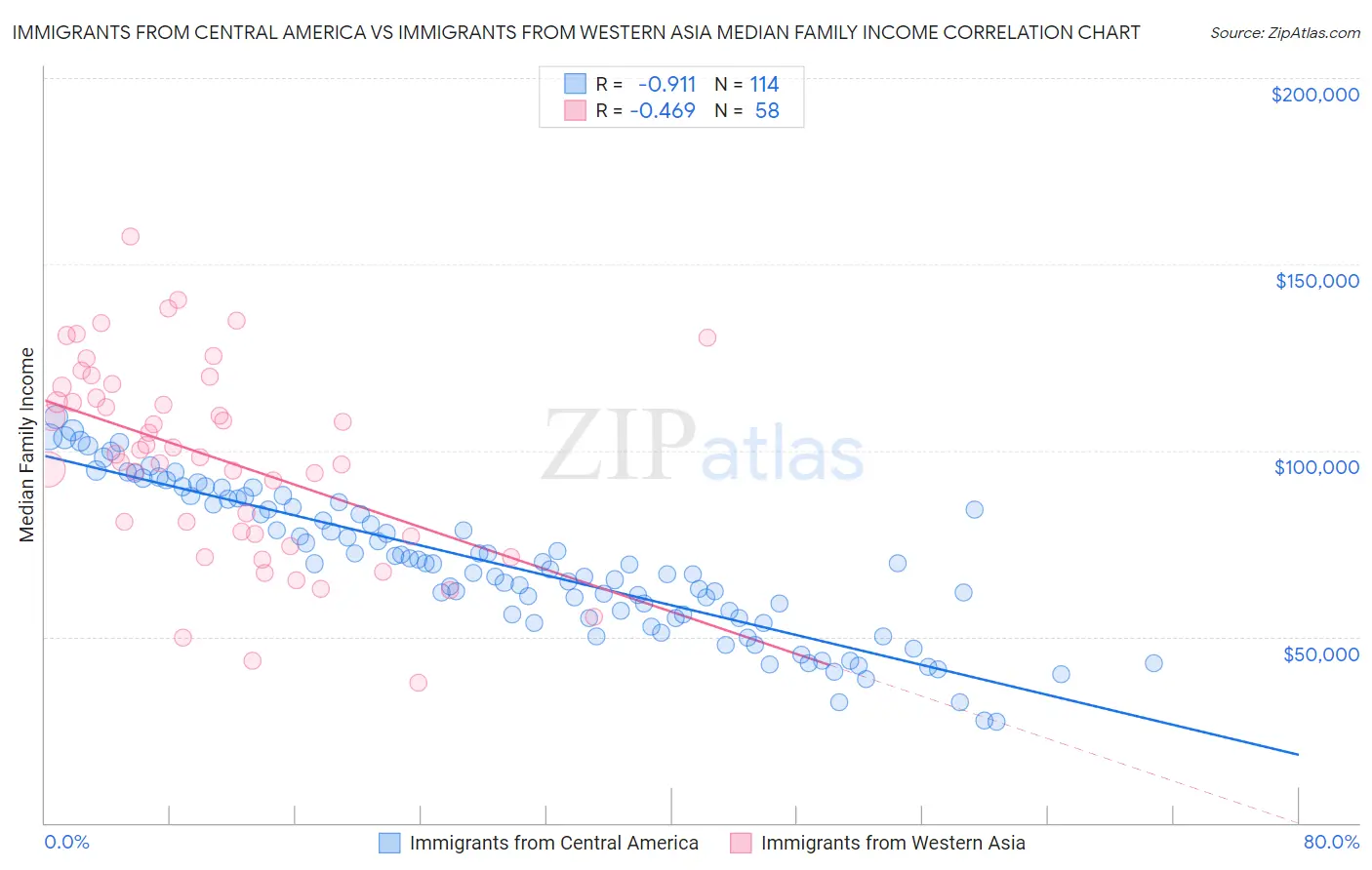 Immigrants from Central America vs Immigrants from Western Asia Median Family Income