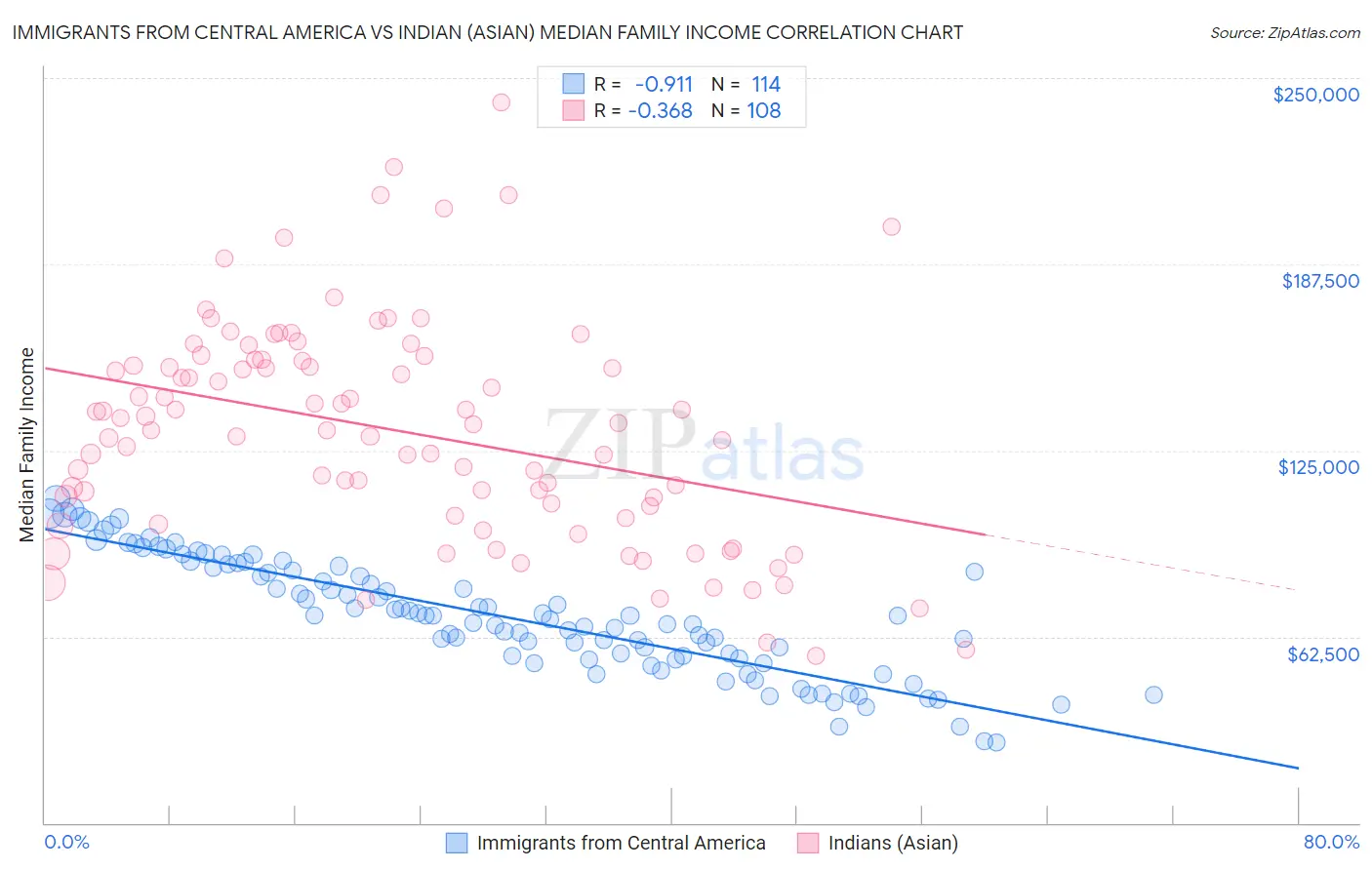 Immigrants from Central America vs Indian (Asian) Median Family Income