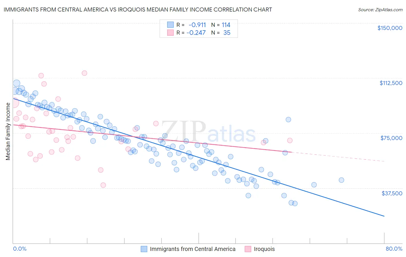 Immigrants from Central America vs Iroquois Median Family Income