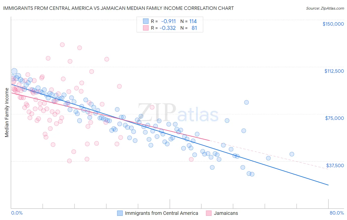 Immigrants from Central America vs Jamaican Median Family Income