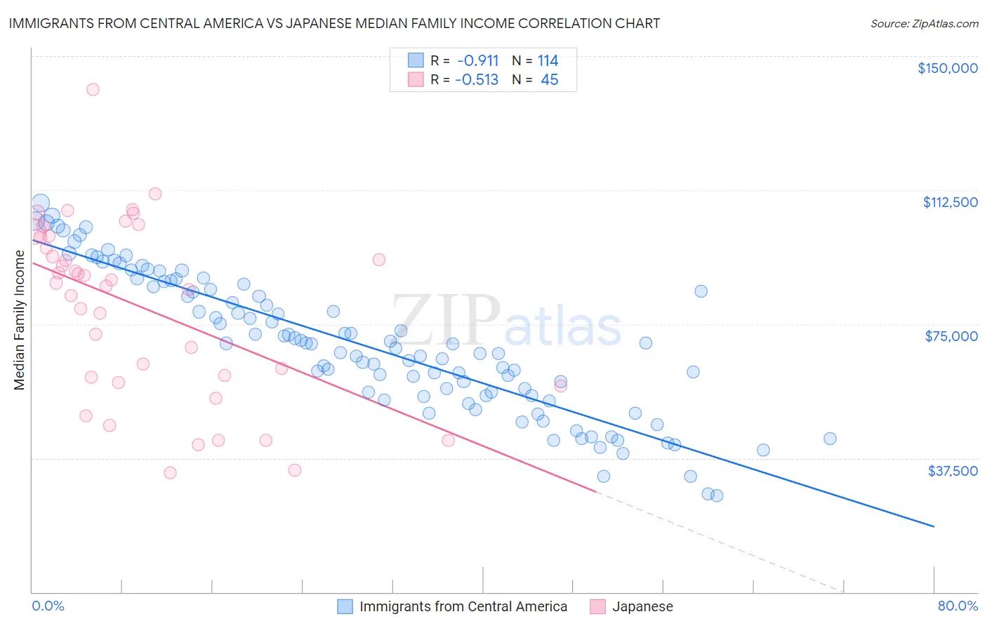 Immigrants from Central America vs Japanese Median Family Income
