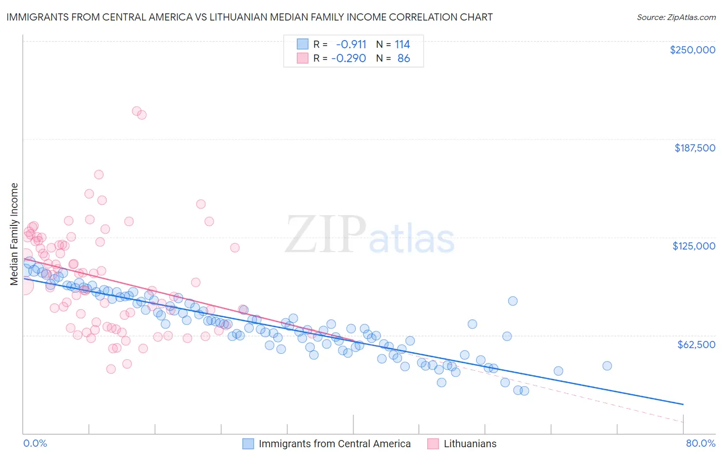 Immigrants from Central America vs Lithuanian Median Family Income