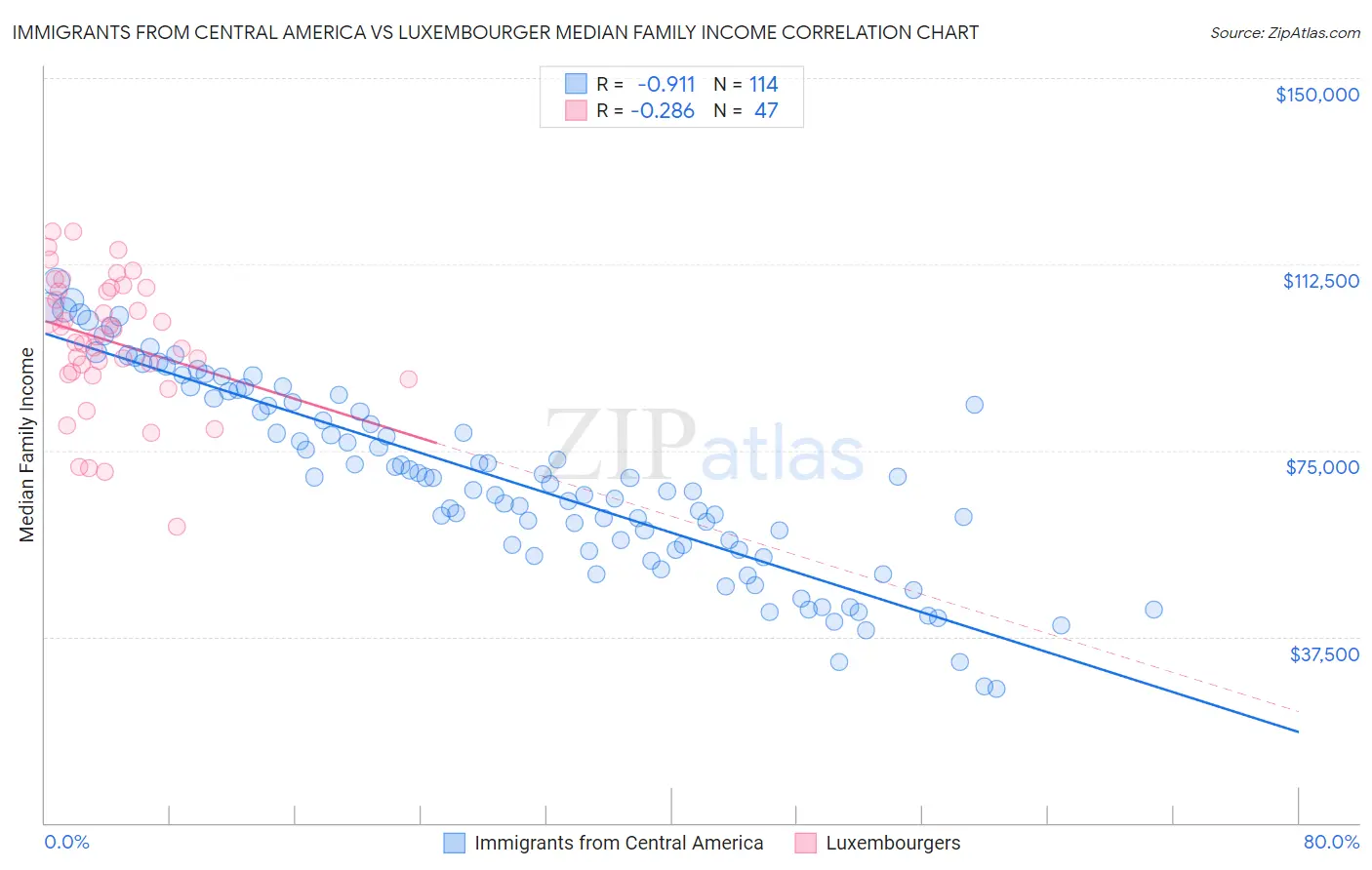 Immigrants from Central America vs Luxembourger Median Family Income