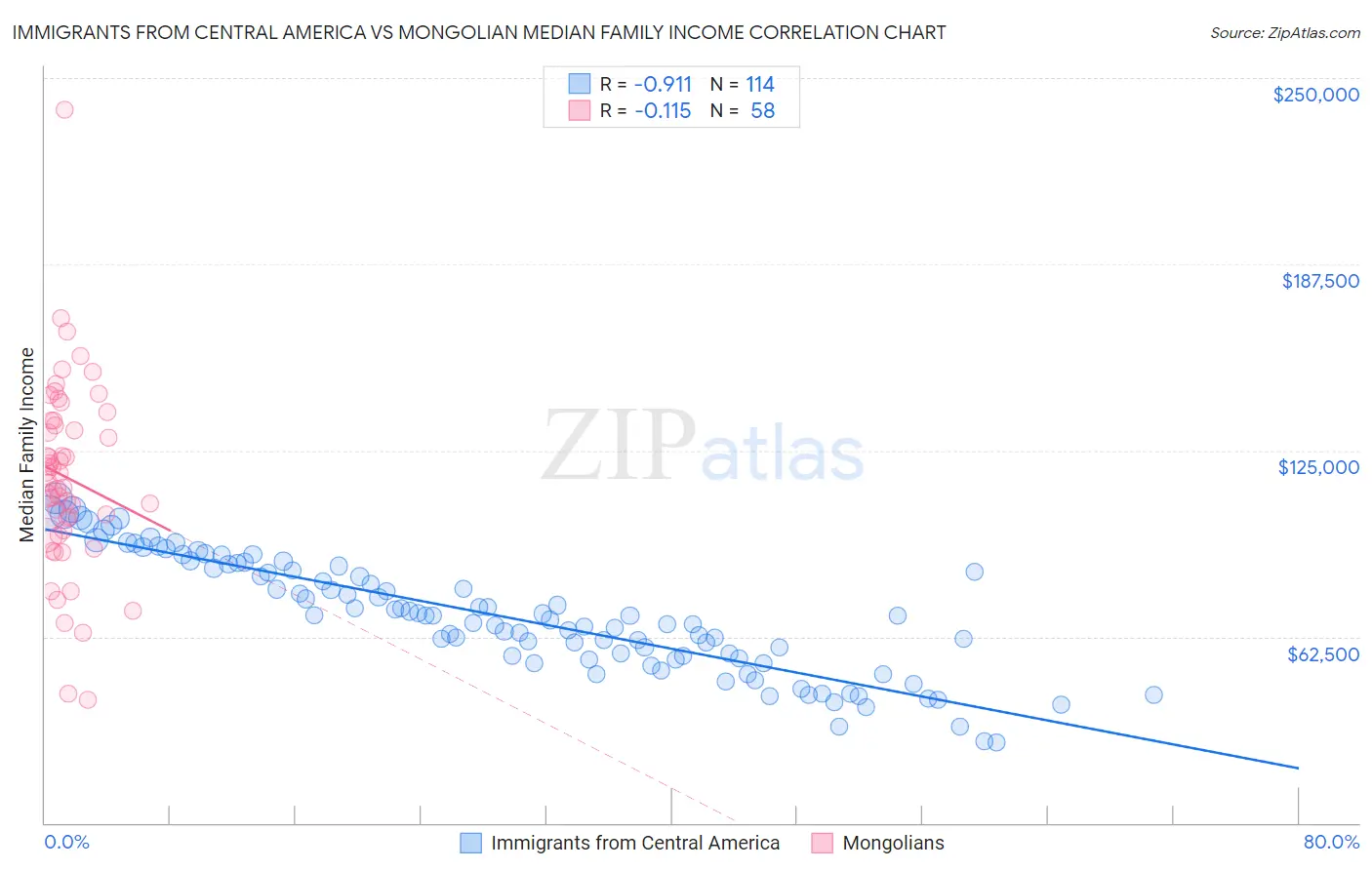 Immigrants from Central America vs Mongolian Median Family Income