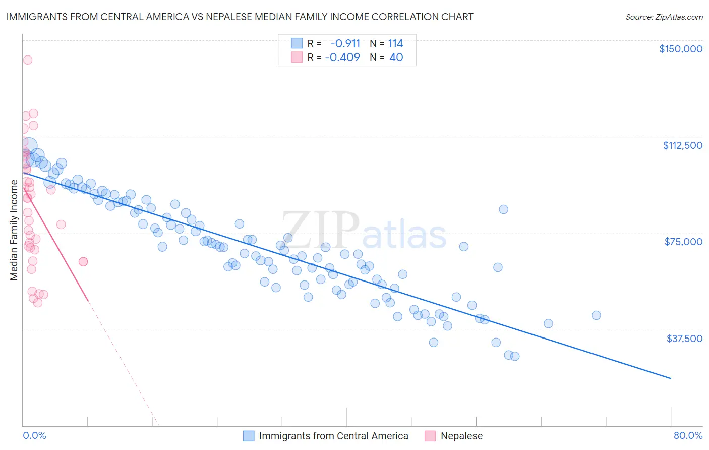 Immigrants from Central America vs Nepalese Median Family Income