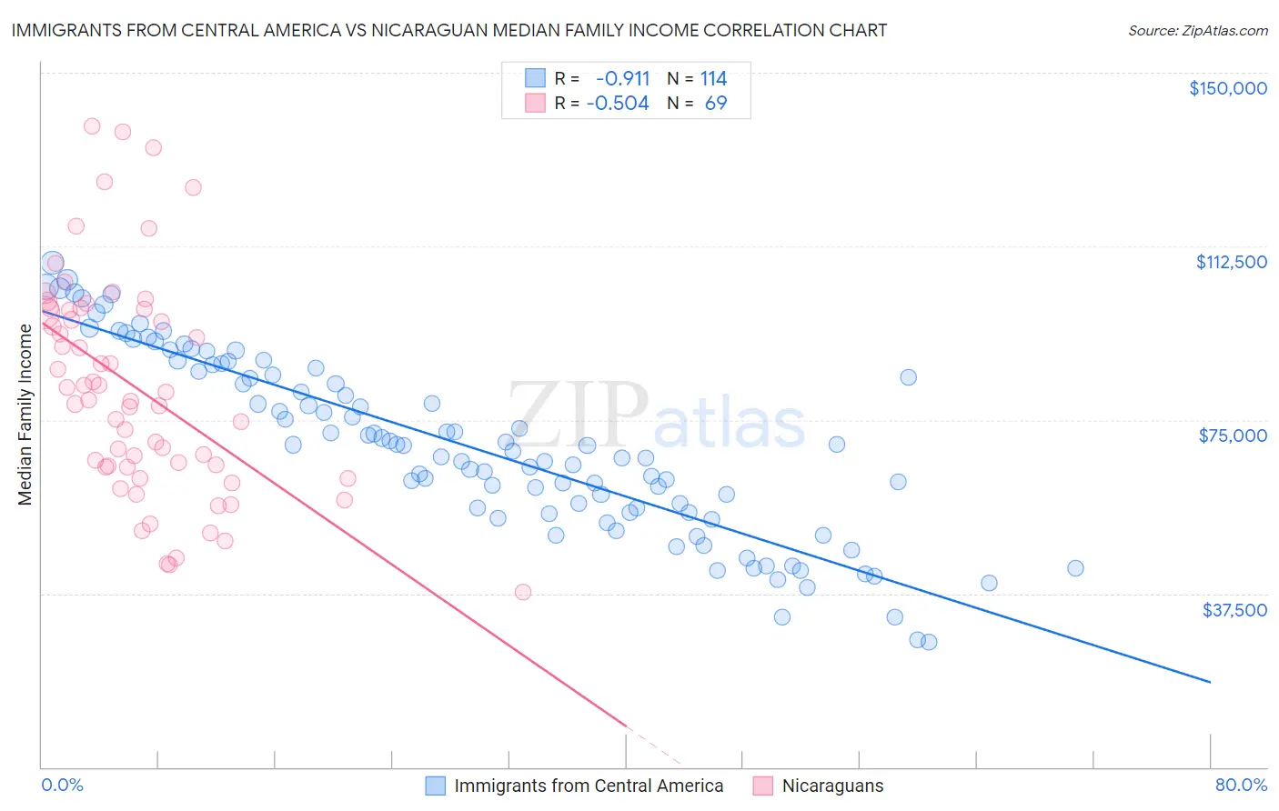 Immigrants from Central America vs Nicaraguan Median Family Income