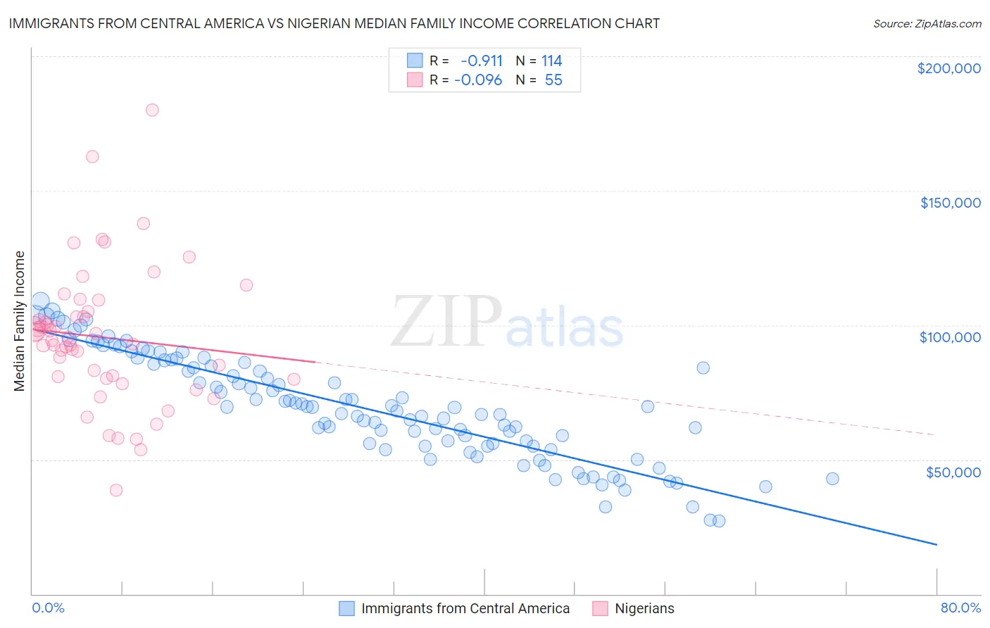 Immigrants from Central America vs Nigerian Median Family Income