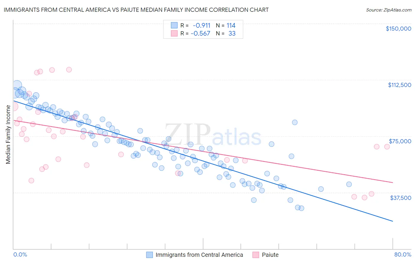 Immigrants from Central America vs Paiute Median Family Income