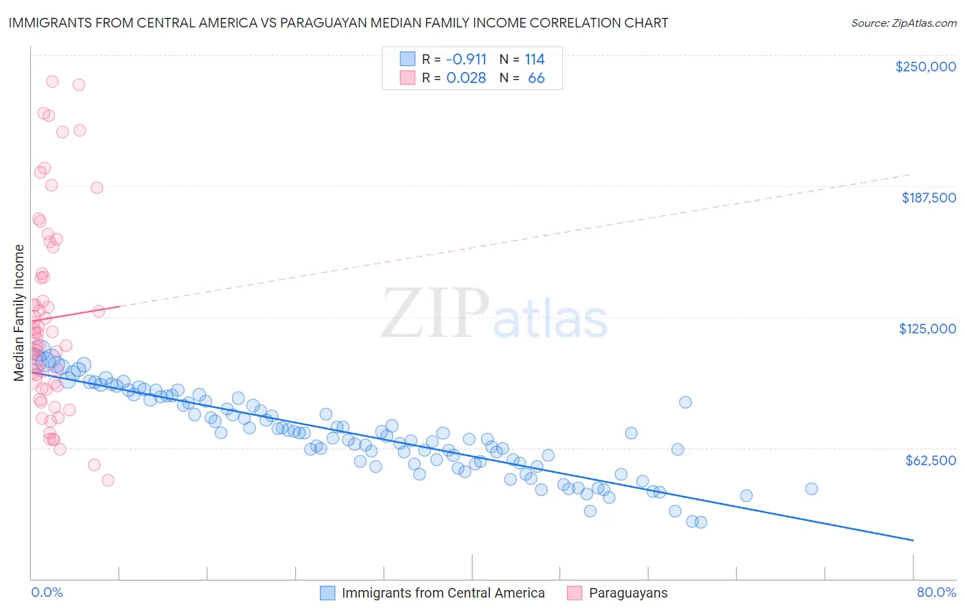 Immigrants from Central America vs Paraguayan Median Family Income