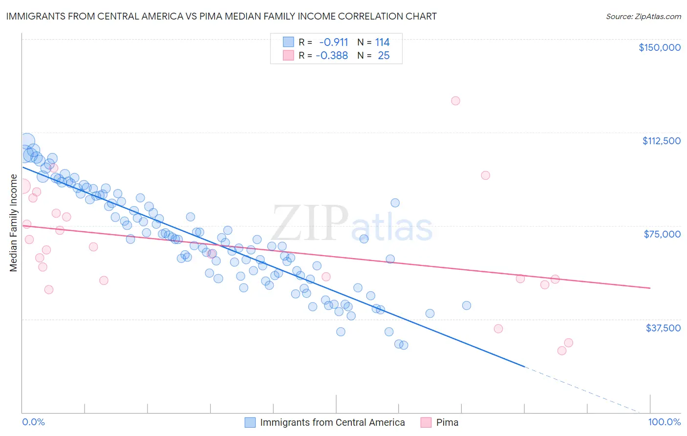 Immigrants from Central America vs Pima Median Family Income
