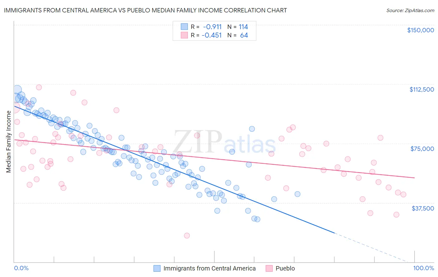 Immigrants from Central America vs Pueblo Median Family Income