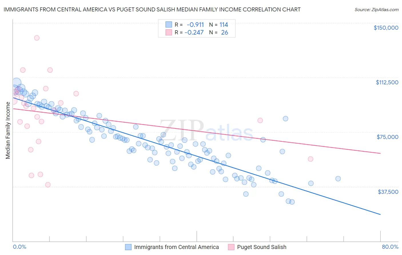 Immigrants from Central America vs Puget Sound Salish Median Family Income