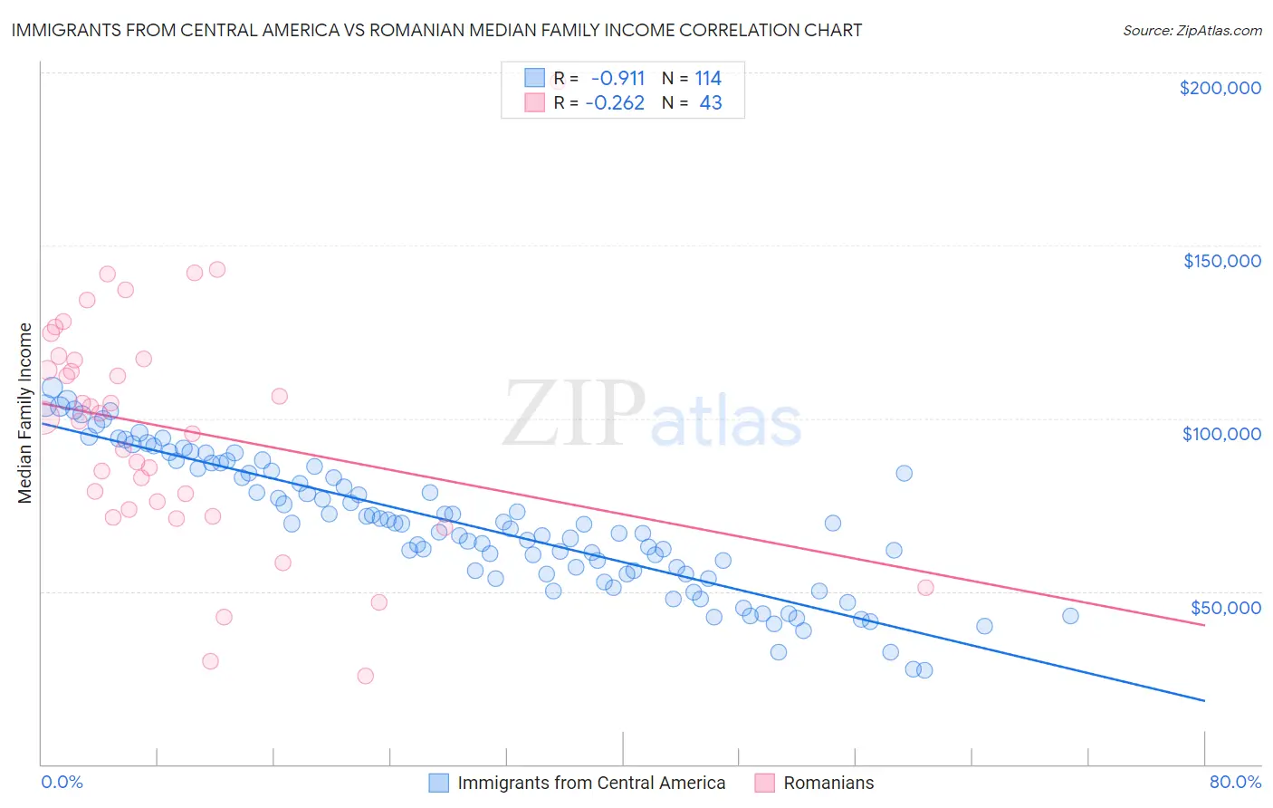 Immigrants from Central America vs Romanian Median Family Income