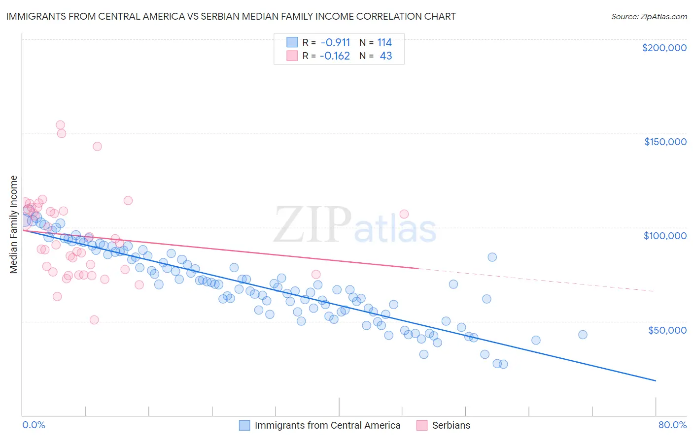 Immigrants from Central America vs Serbian Median Family Income