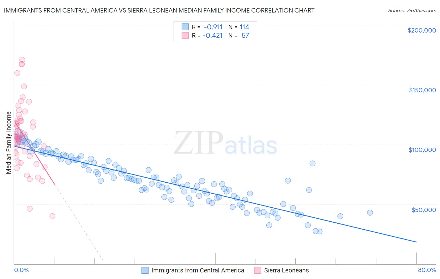 Immigrants from Central America vs Sierra Leonean Median Family Income