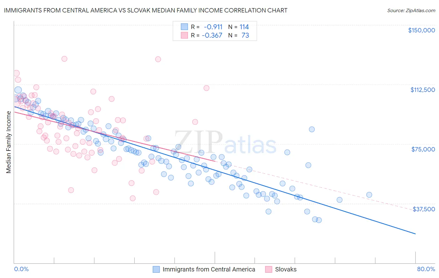 Immigrants from Central America vs Slovak Median Family Income