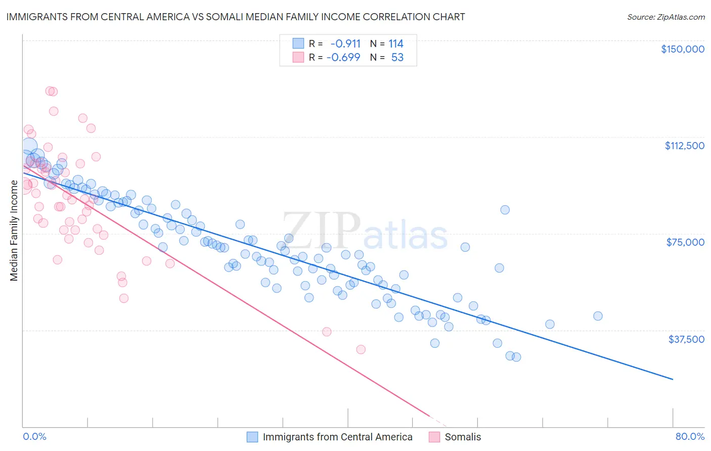 Immigrants from Central America vs Somali Median Family Income