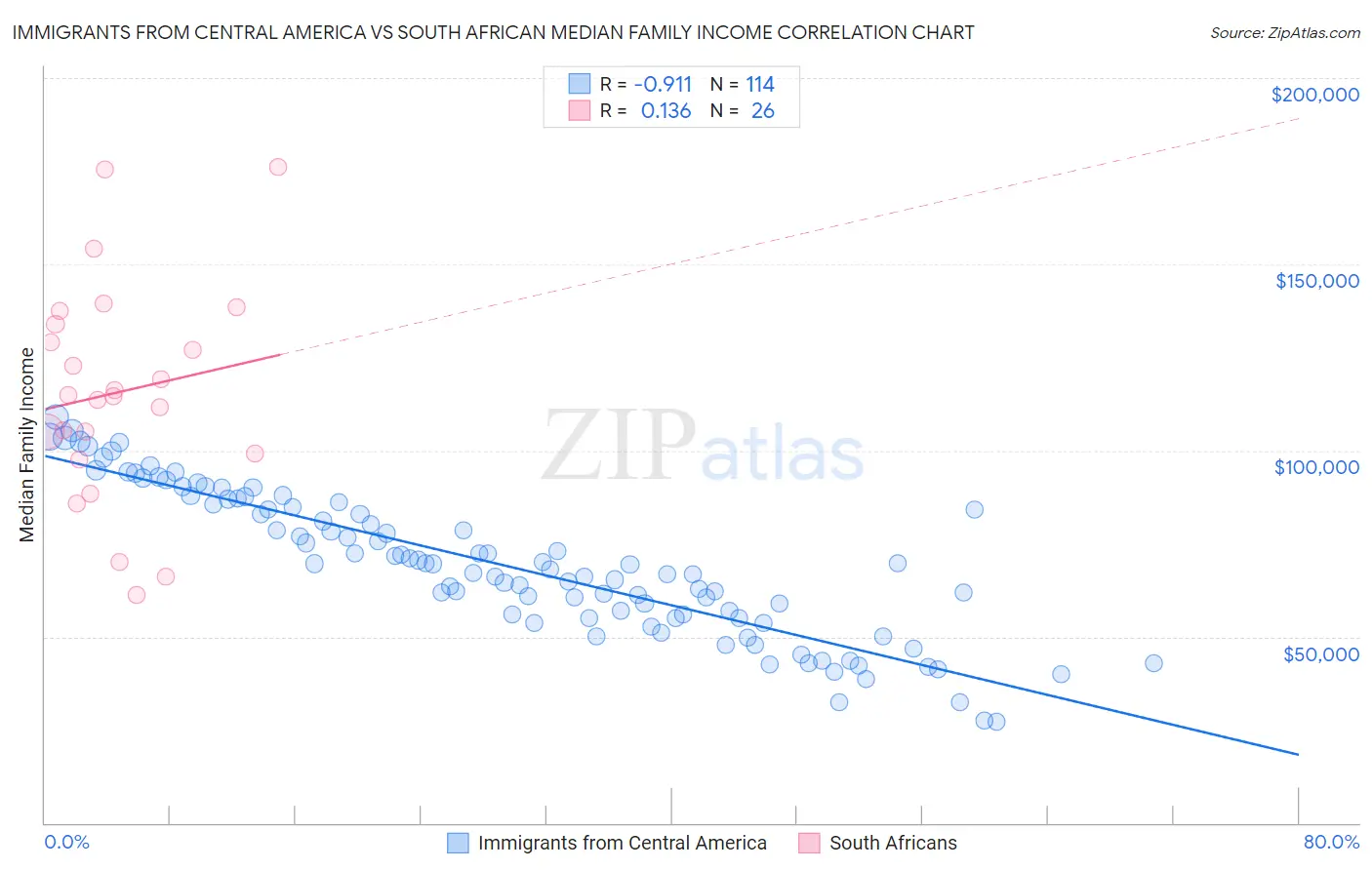 Immigrants from Central America vs South African Median Family Income