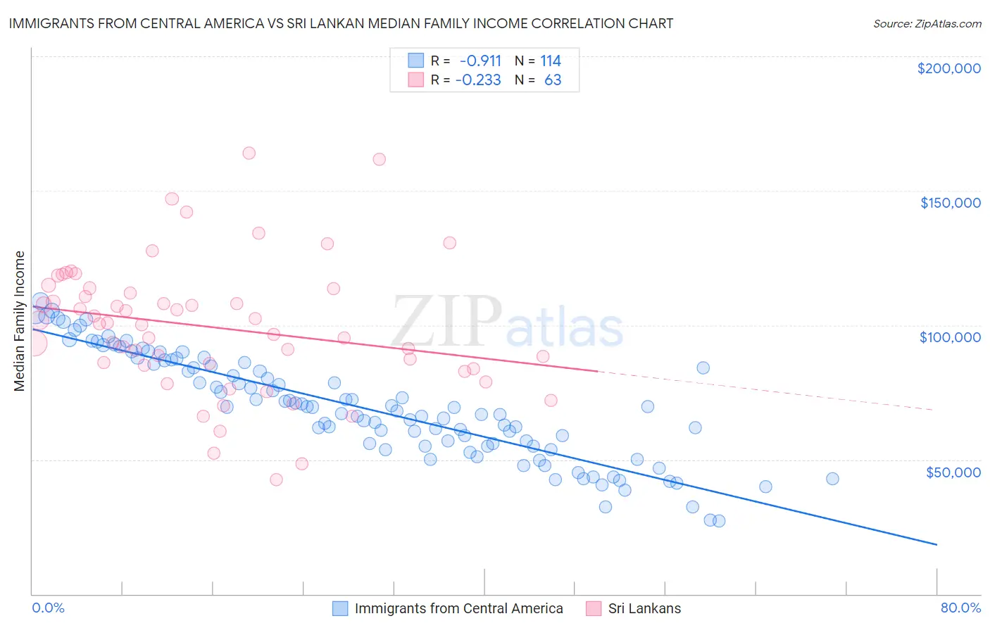 Immigrants from Central America vs Sri Lankan Median Family Income