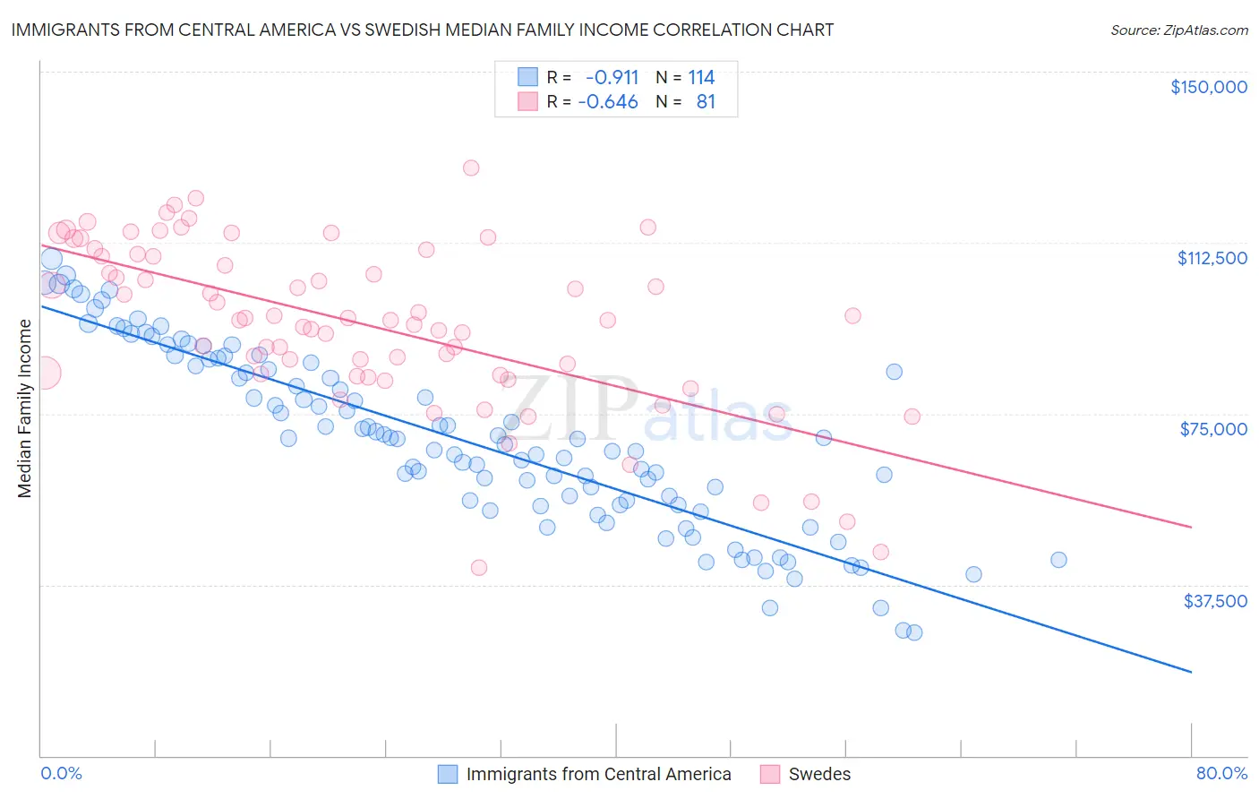 Immigrants from Central America vs Swedish Median Family Income