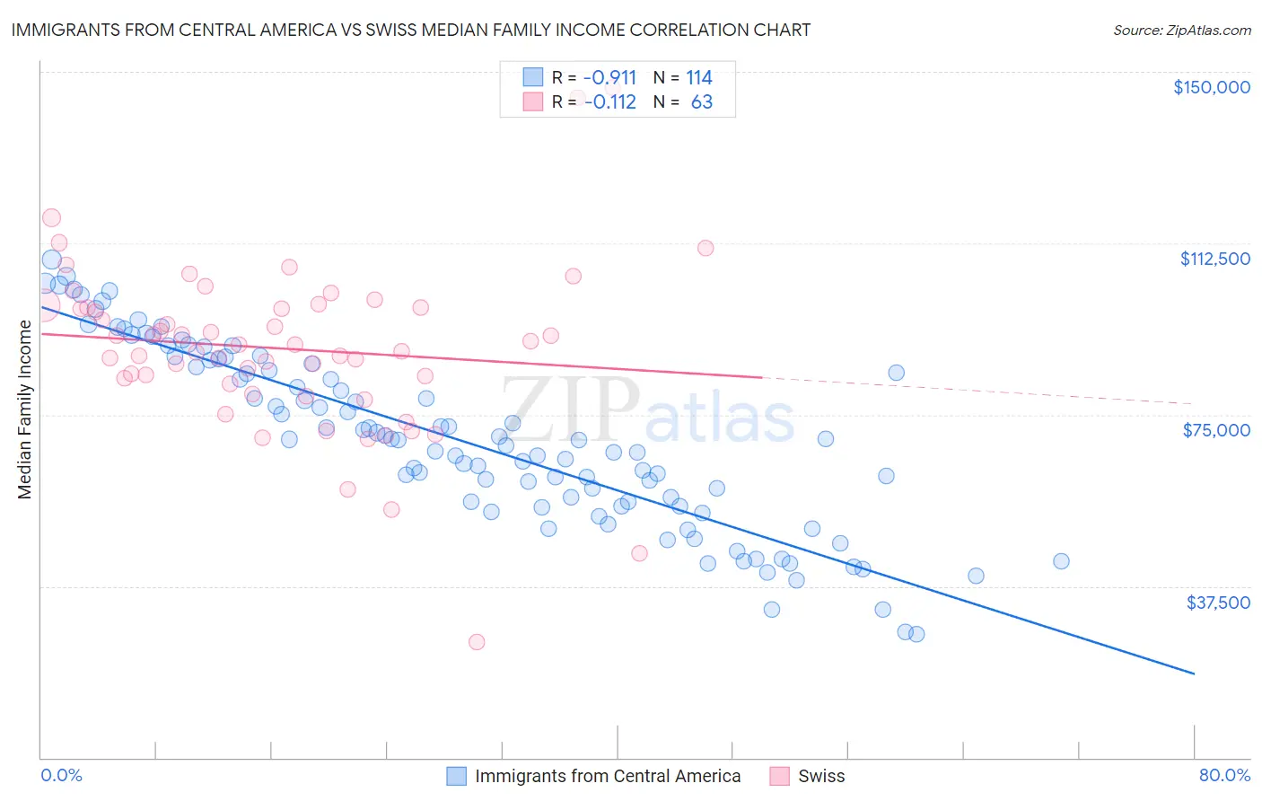 Immigrants from Central America vs Swiss Median Family Income