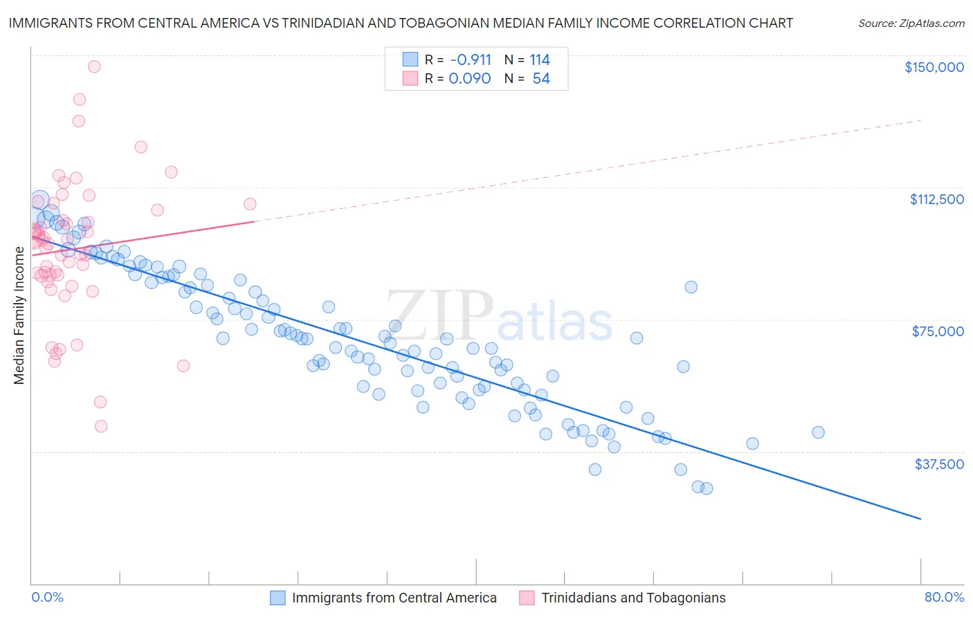 Immigrants from Central America vs Trinidadian and Tobagonian Median Family Income