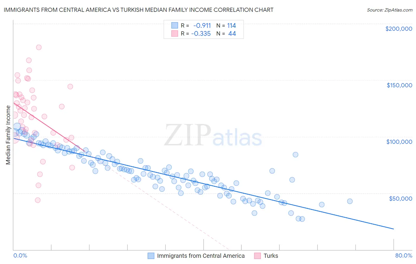 Immigrants from Central America vs Turkish Median Family Income