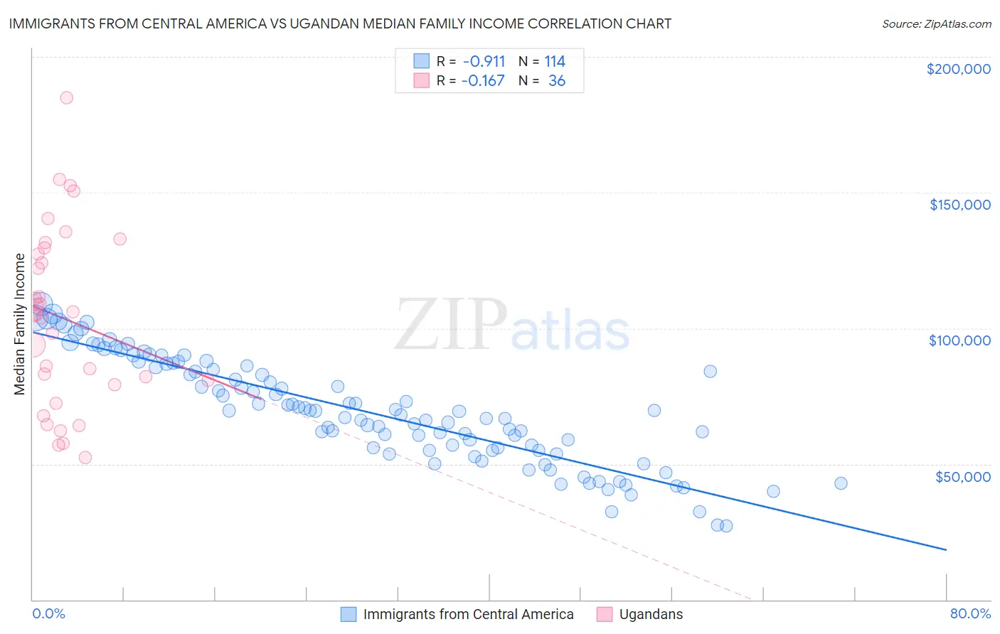 Immigrants from Central America vs Ugandan Median Family Income