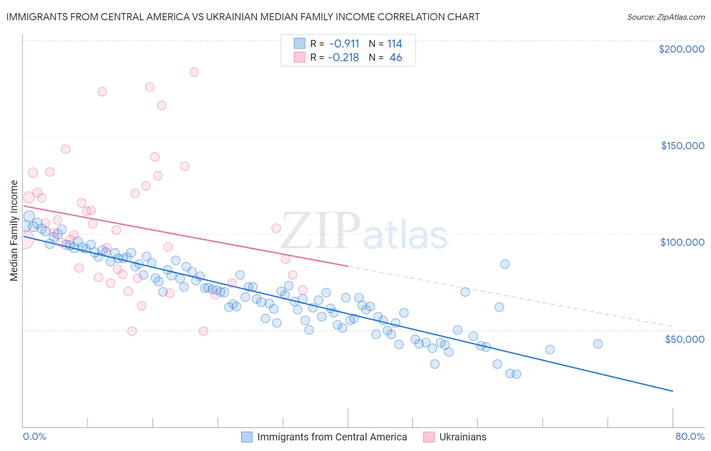 Immigrants from Central America vs Ukrainian Median Family Income