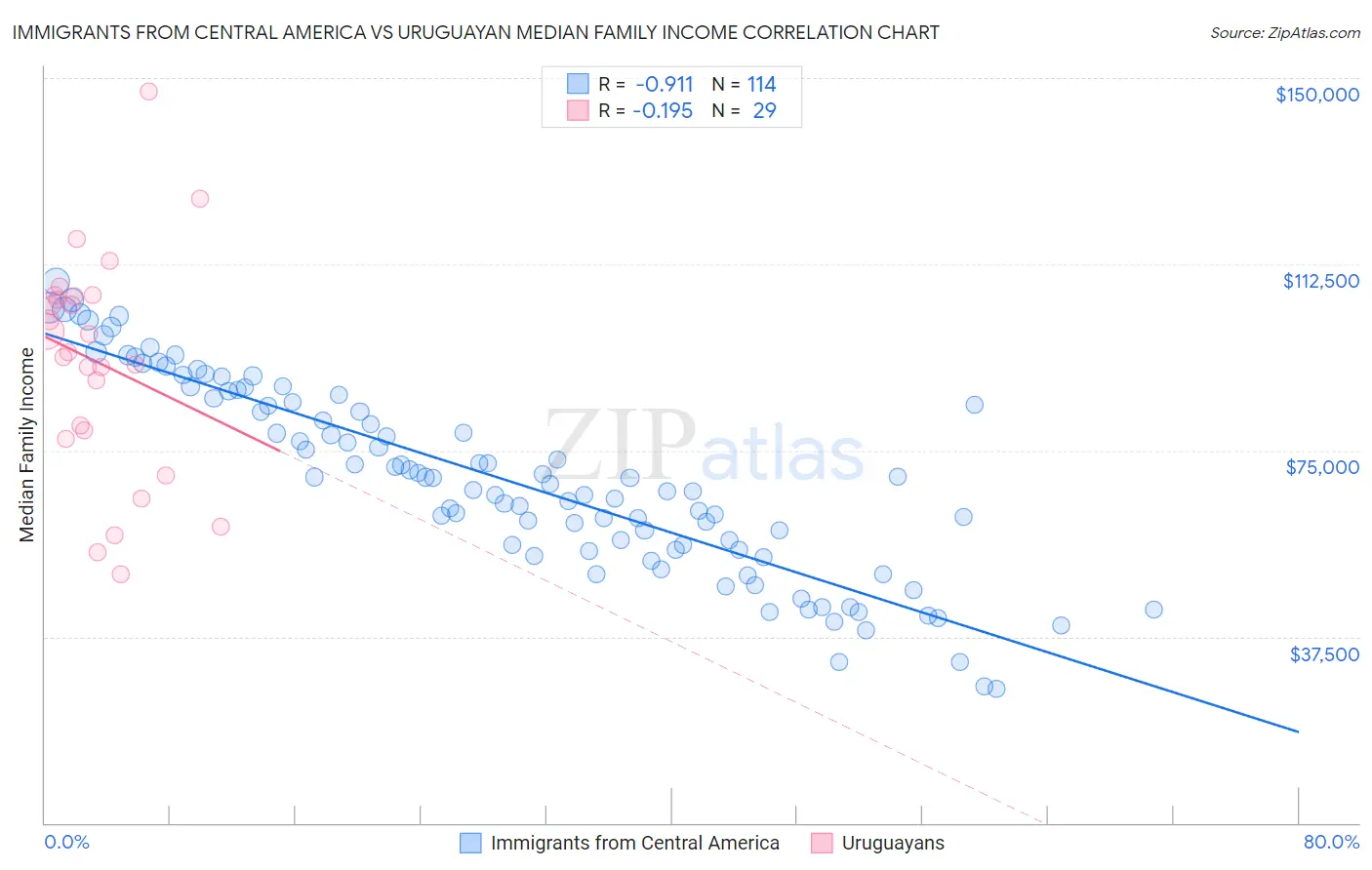 Immigrants from Central America vs Uruguayan Median Family Income
