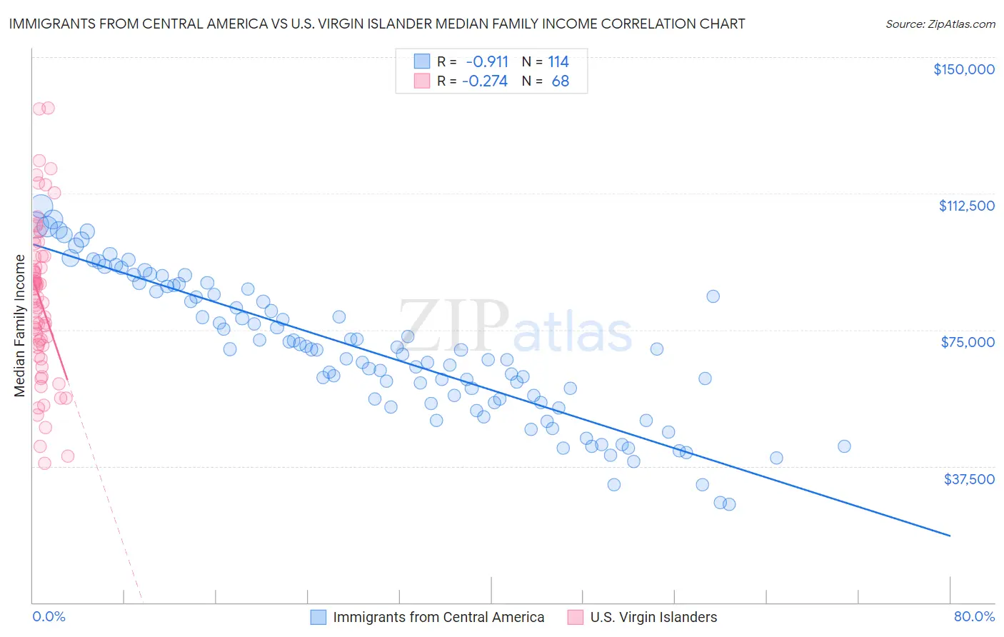 Immigrants from Central America vs U.S. Virgin Islander Median Family Income
