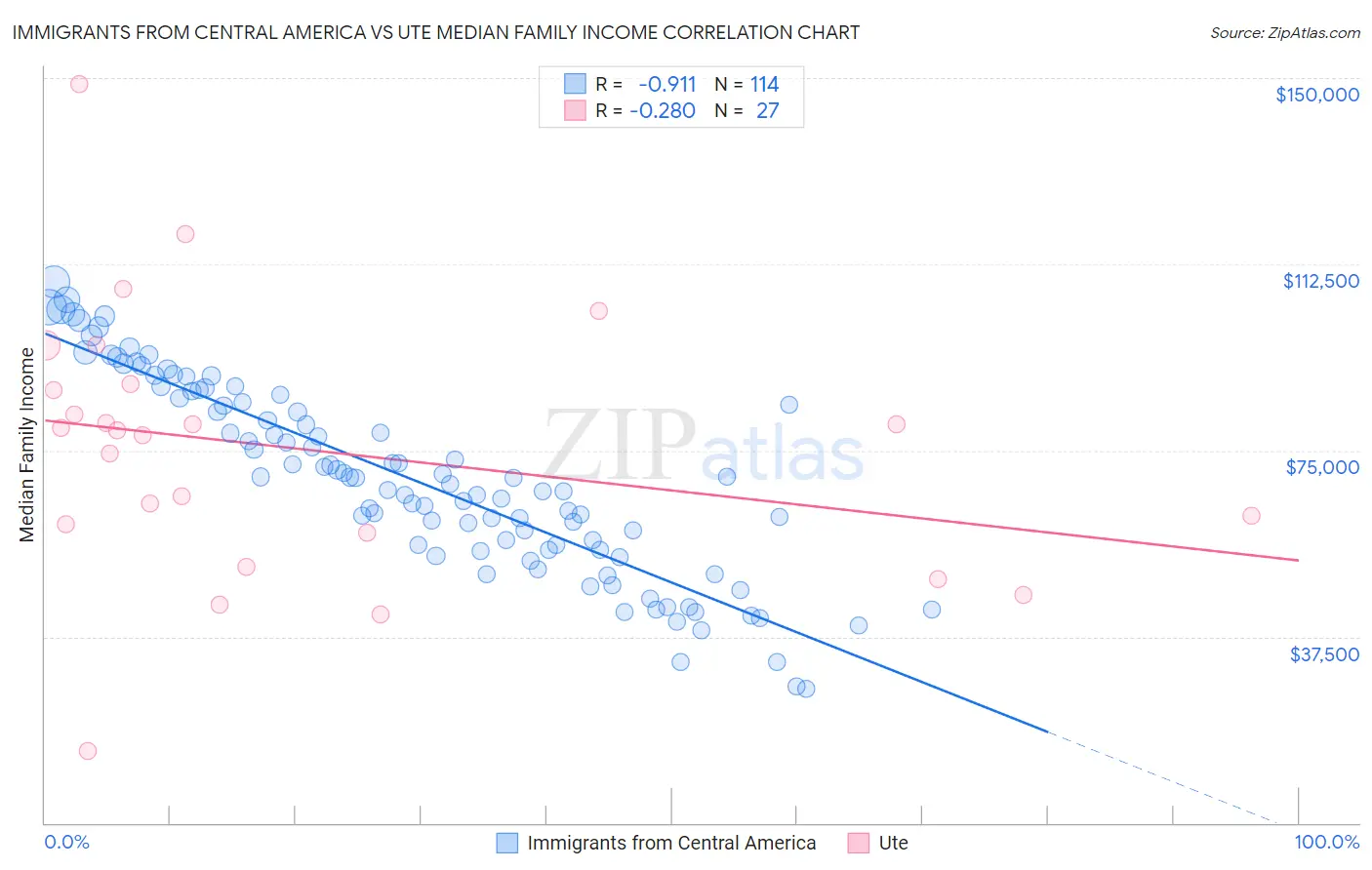 Immigrants from Central America vs Ute Median Family Income