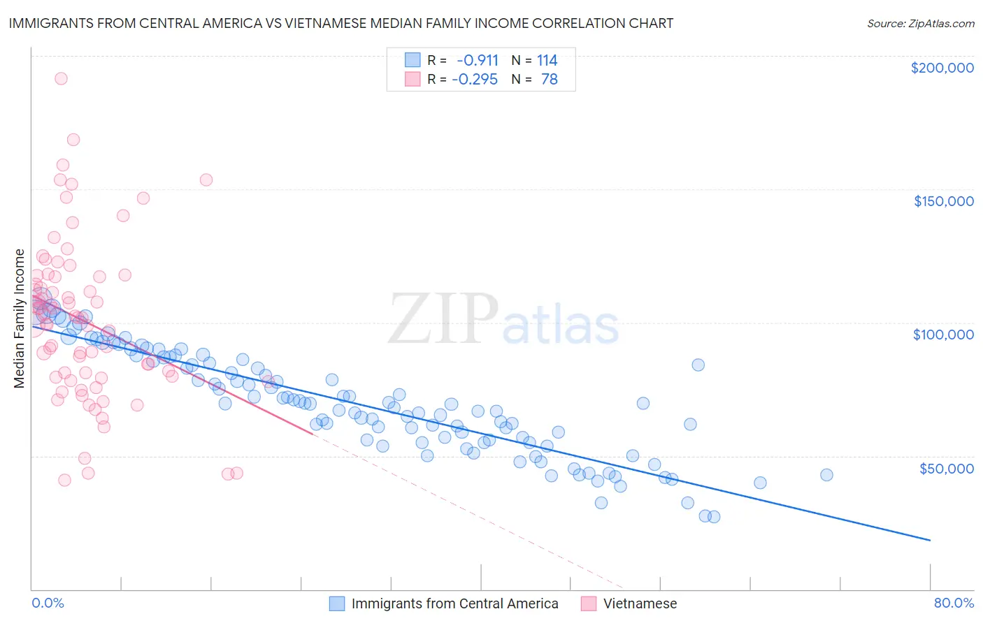 Immigrants from Central America vs Vietnamese Median Family Income