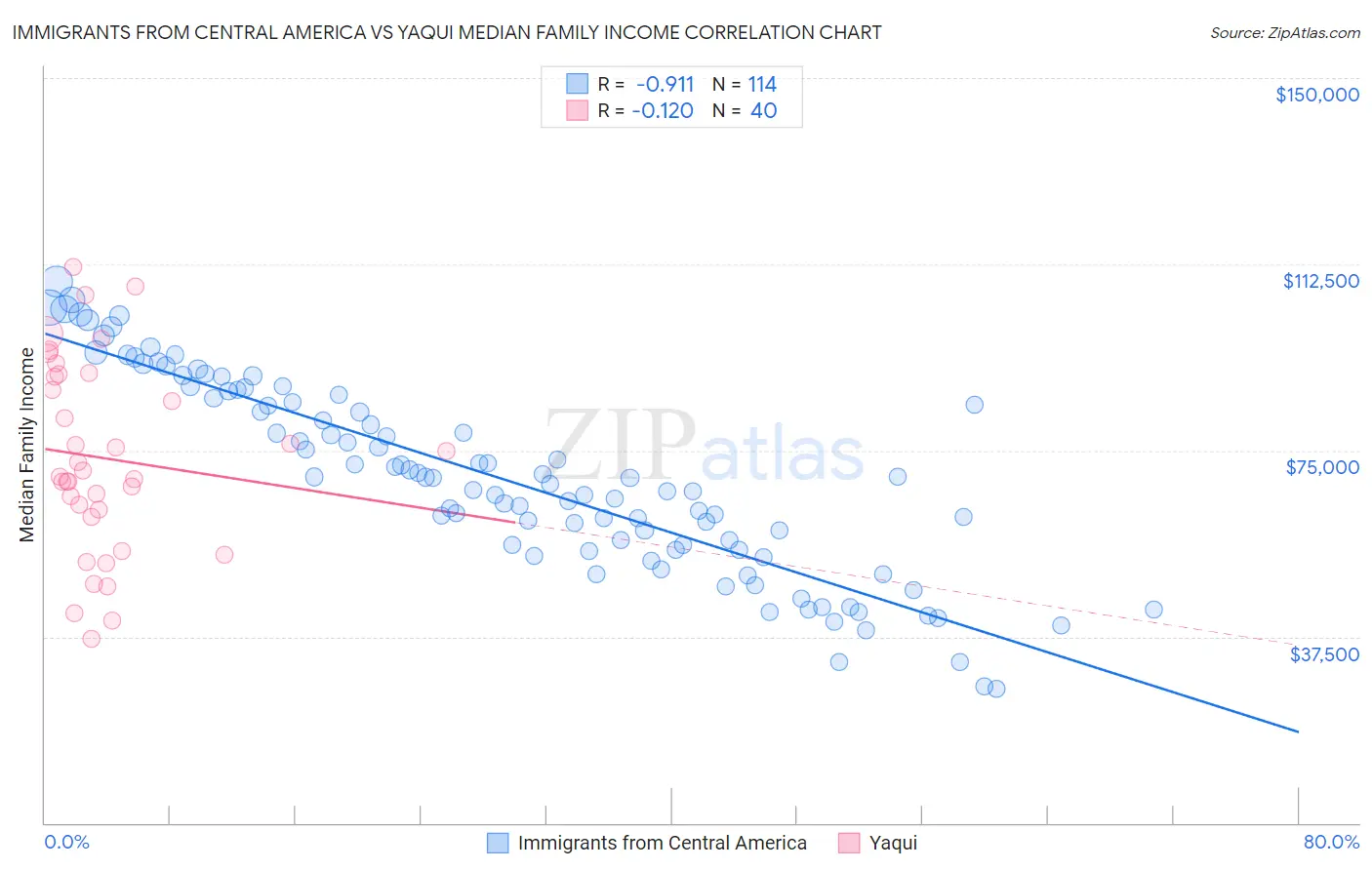 Immigrants from Central America vs Yaqui Median Family Income