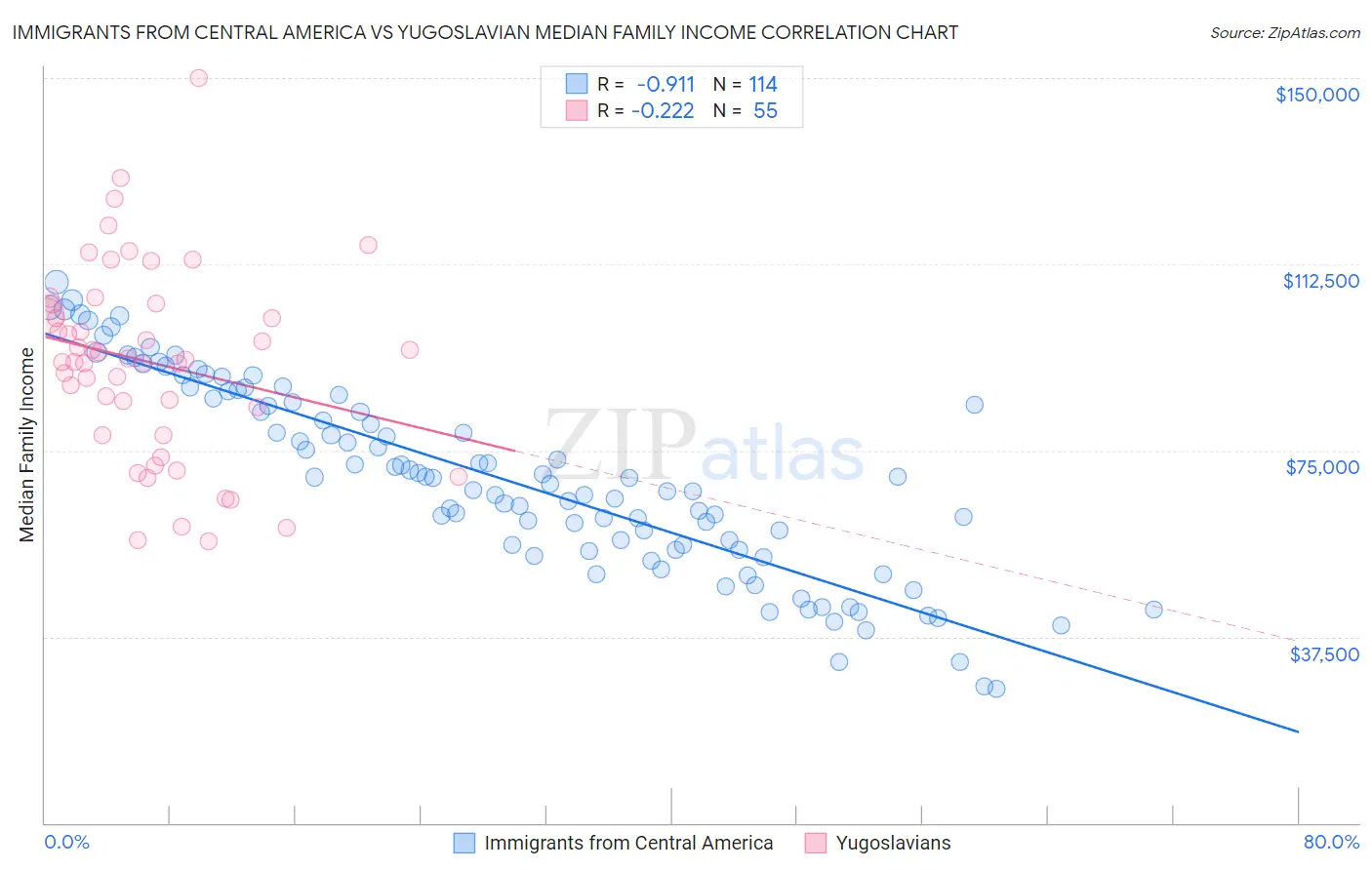 Immigrants from Central America vs Yugoslavian Median Family Income