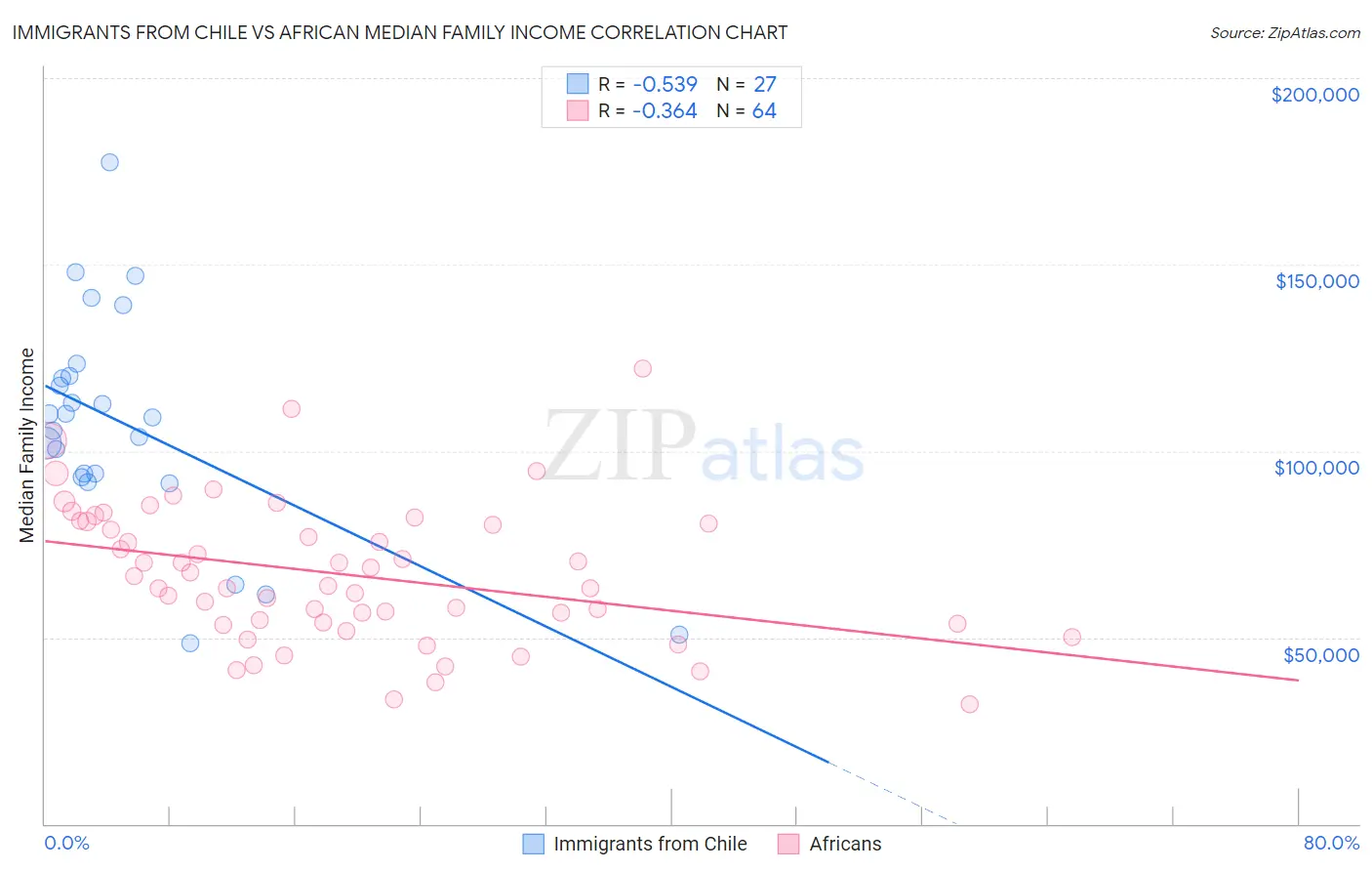 Immigrants from Chile vs African Median Family Income