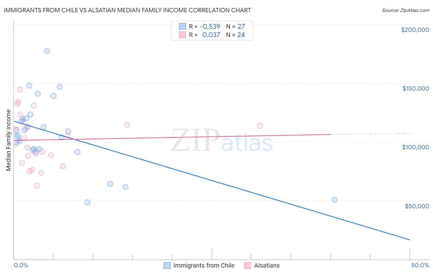 Immigrants from Chile vs Alsatian Median Family Income