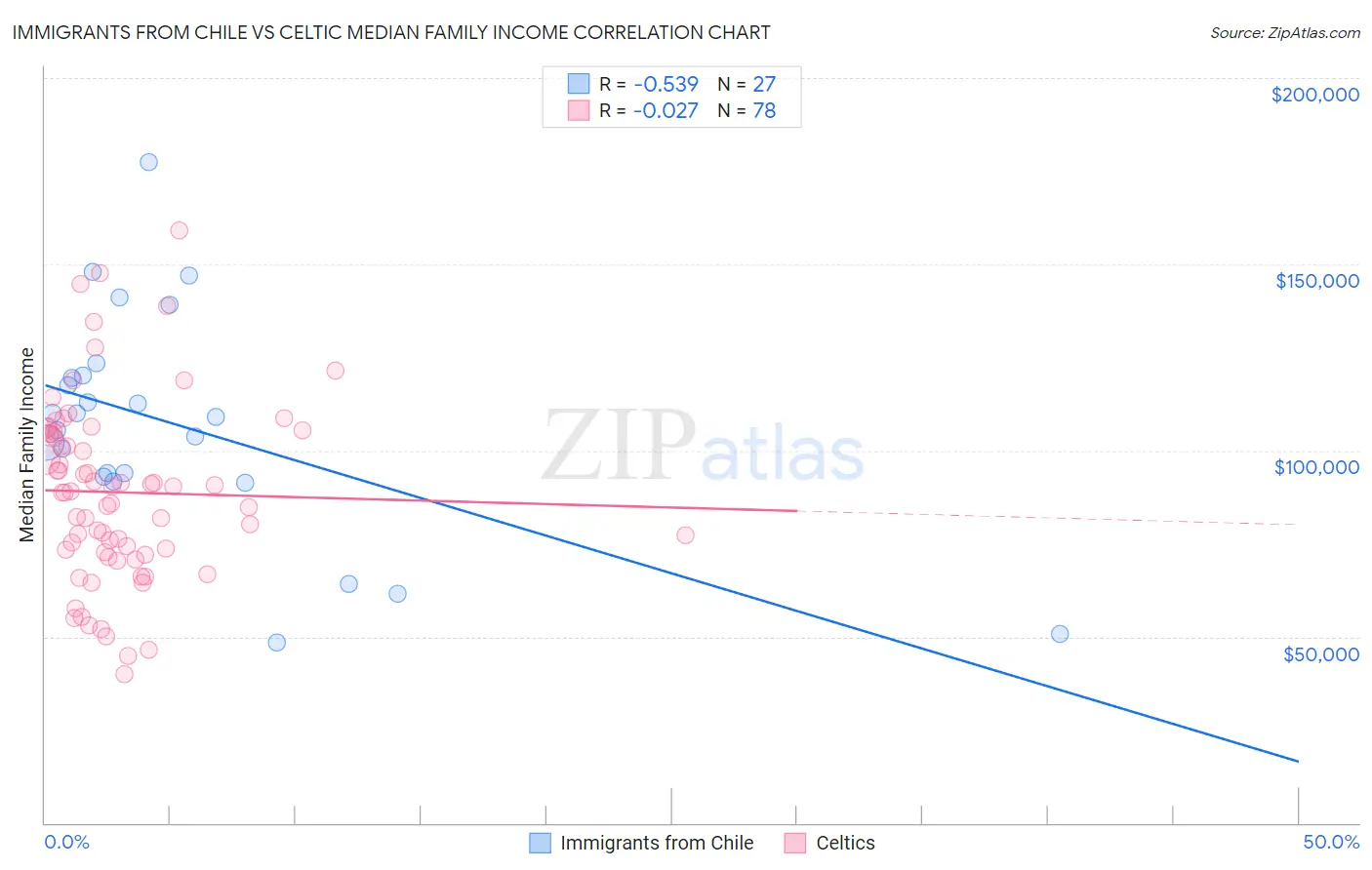 Immigrants from Chile vs Celtic Median Family Income