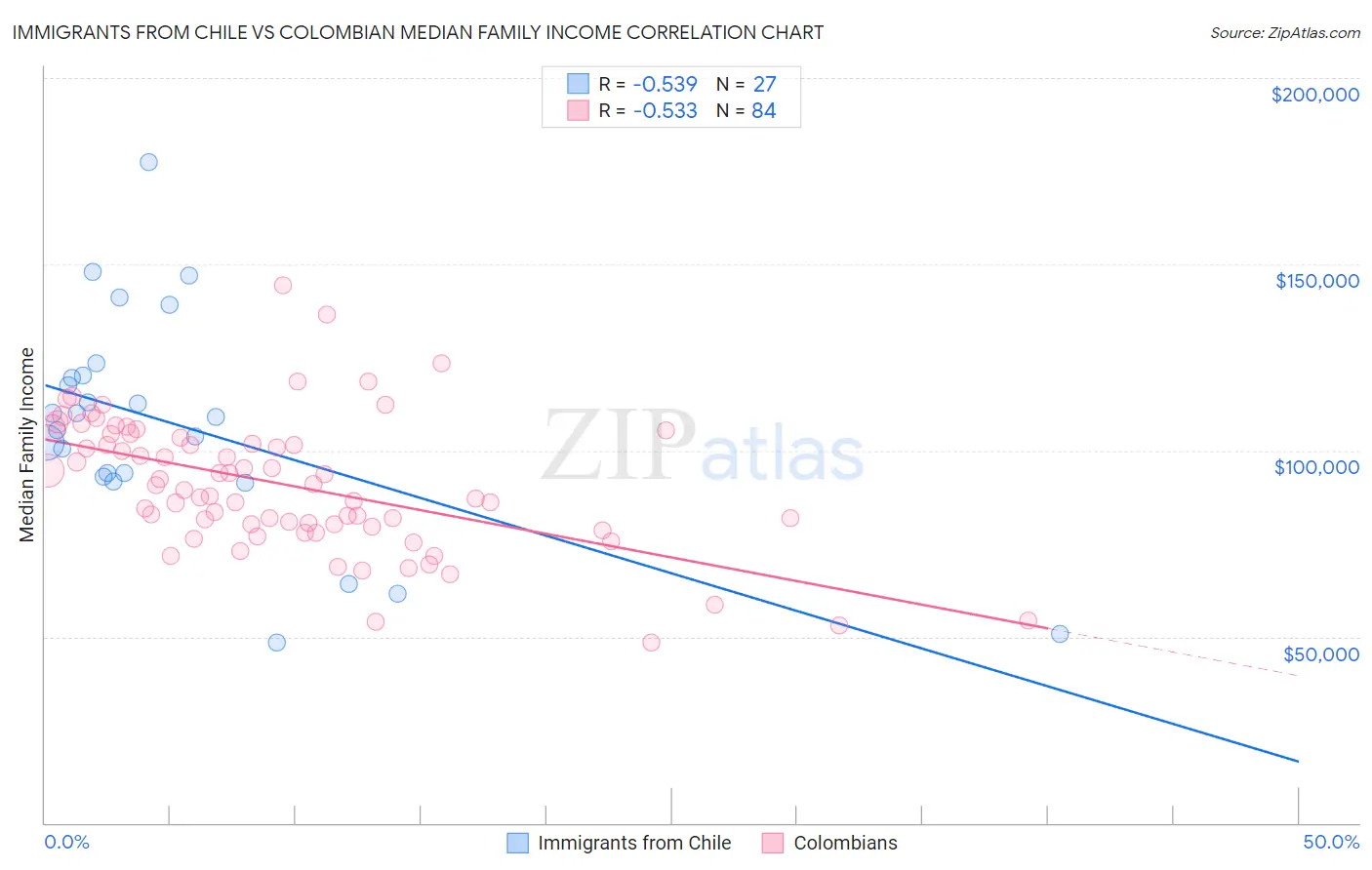 Immigrants from Chile vs Colombian Median Family Income