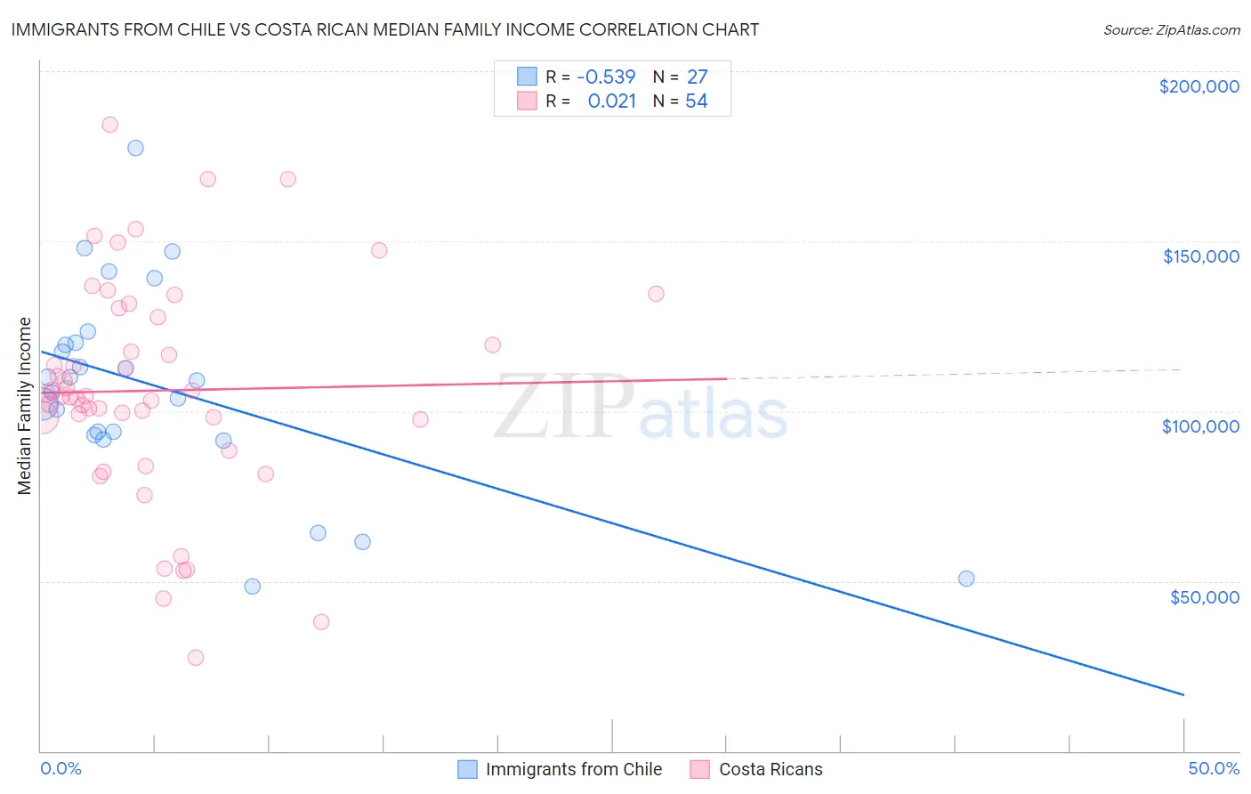 Immigrants from Chile vs Costa Rican Median Family Income