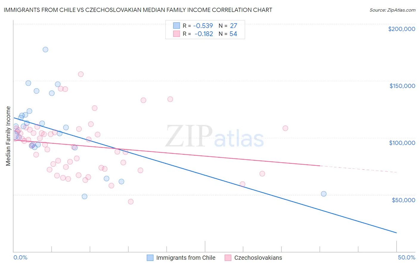 Immigrants from Chile vs Czechoslovakian Median Family Income