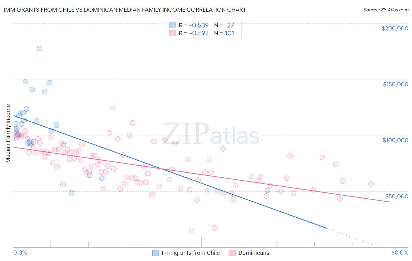 Immigrants from Chile vs Dominican Median Family Income