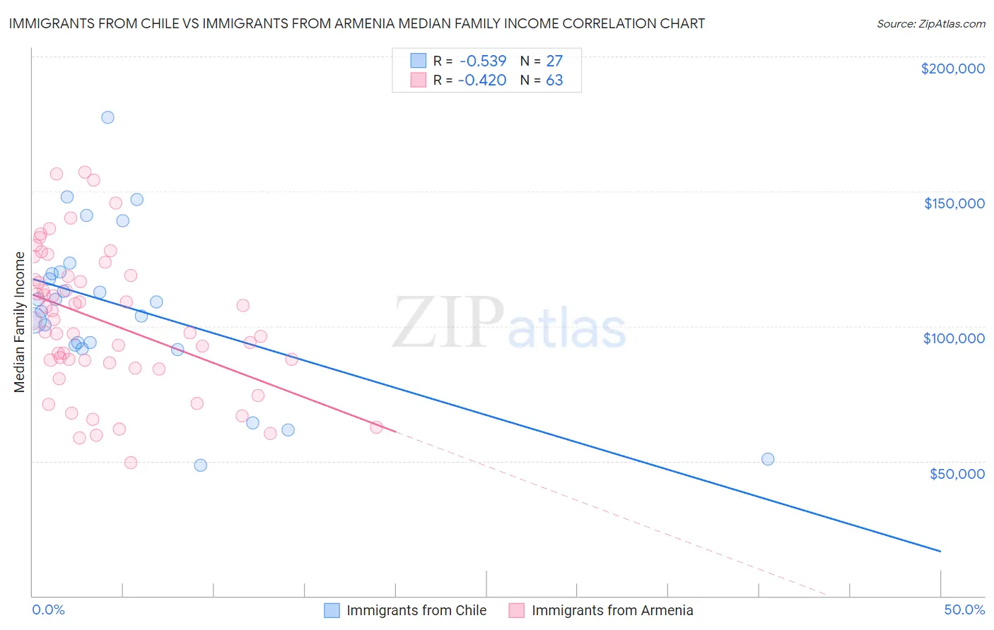 Immigrants from Chile vs Immigrants from Armenia Median Family Income